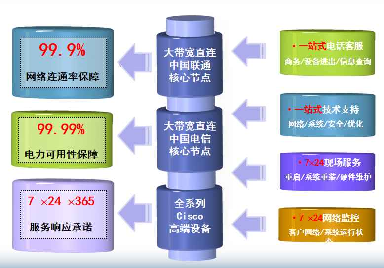 孝昌机房网络